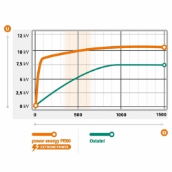 Elektromos kerítés generátor fencee power energy PE60